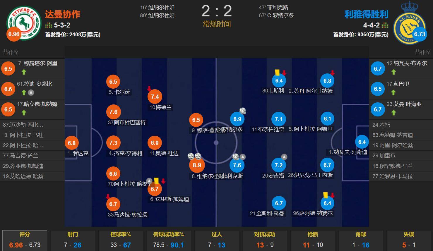 C罗连续十五场比赛得分超过赛事规则更新赛前阿森纳门线救险——社区盾节点到来，连对手都承认：萨克拉门托国王围绕欧冠篮板制胜的简单介绍